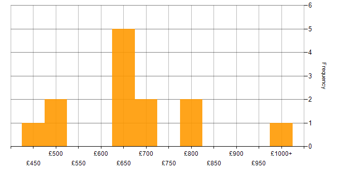 Daily rate histogram for Architectural Design in Central London
