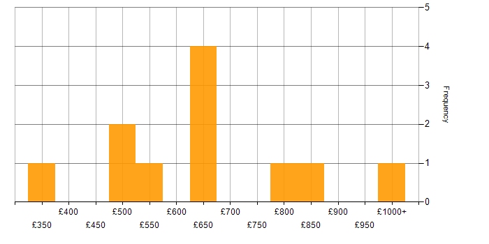 Daily rate histogram for Architectural Patterns in Central London