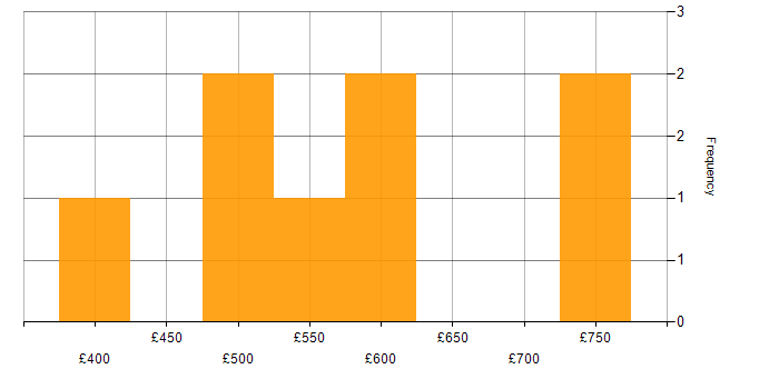 Daily rate histogram for AWS Certification in Central London