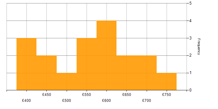 Daily rate histogram for AWS Engineer in Central London