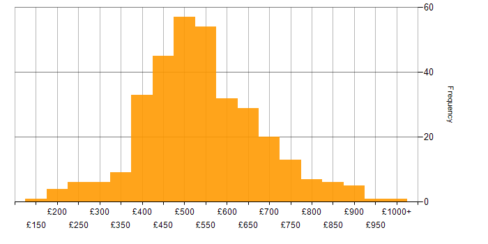 Daily rate histogram for Azure in Central London
