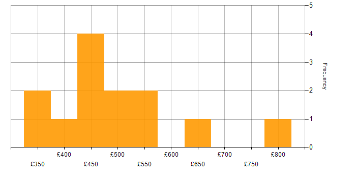 Daily rate histogram for Azure Monitor in Central London