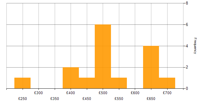 Daily rate histogram for Azure SQL Database in Central London