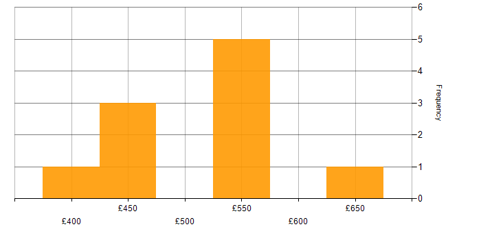 Daily rate histogram for Azure Storage in Central London