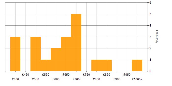 Daily rate histogram for Big Data in Central London