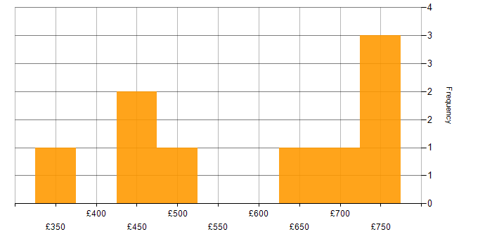 Daily rate histogram for BigQuery in Central London