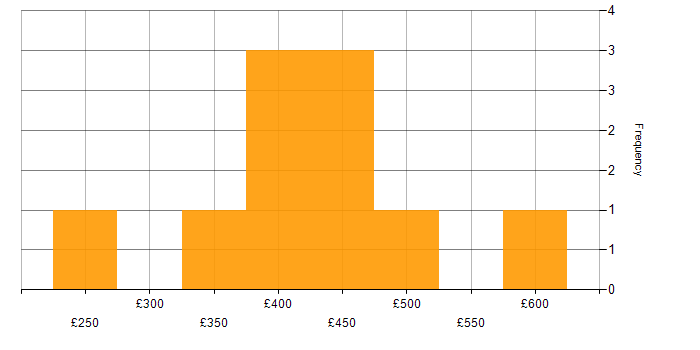 Daily rate histogram for Billing in Central London