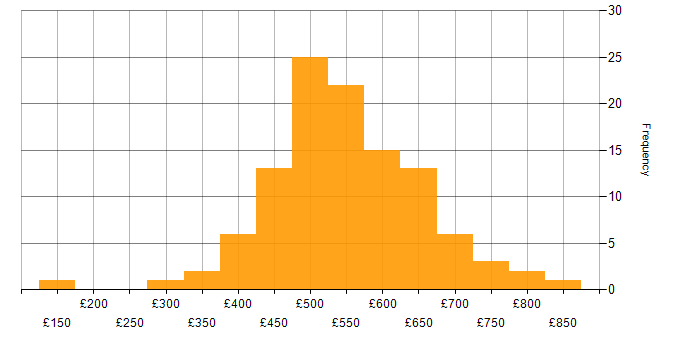 Daily rate histogram for Business Analyst in Central London