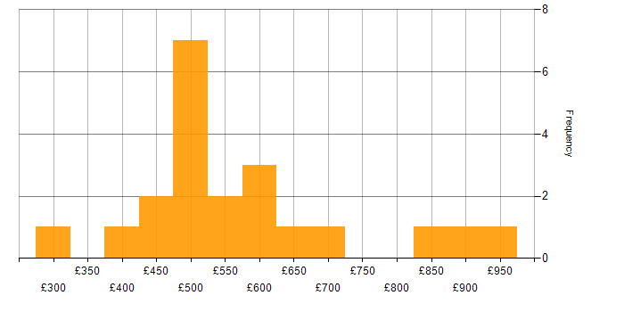 Daily rate histogram for Business Case in Central London
