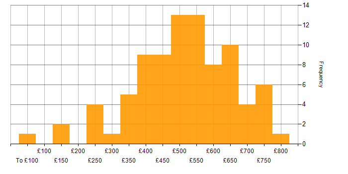 Daily rate histogram for Business Intelligence in Central London