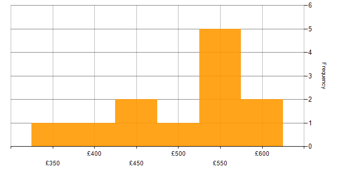 Daily rate histogram for Business Intelligence Developer in Central London
