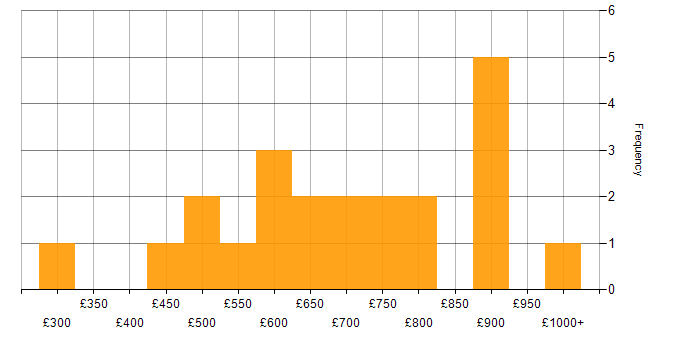 Daily rate histogram for Business Strategy in Central London