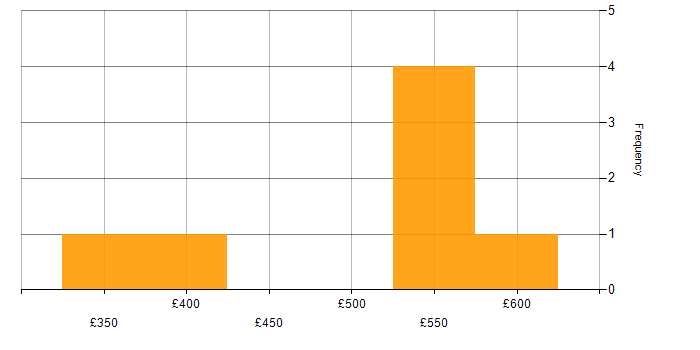 Daily rate histogram for CA Agile Central in Central London