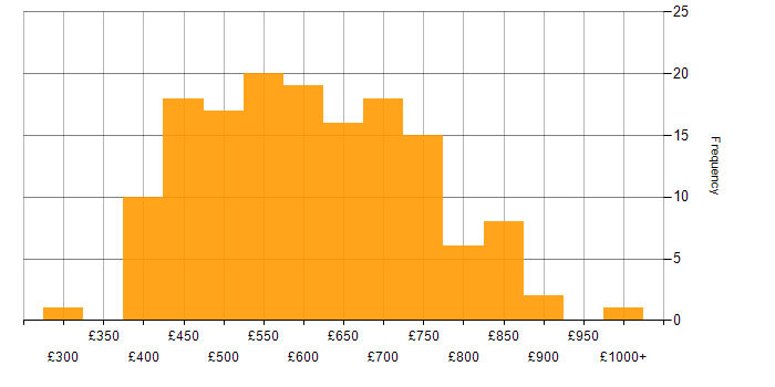 Daily rate histogram for CI/CD in Central London