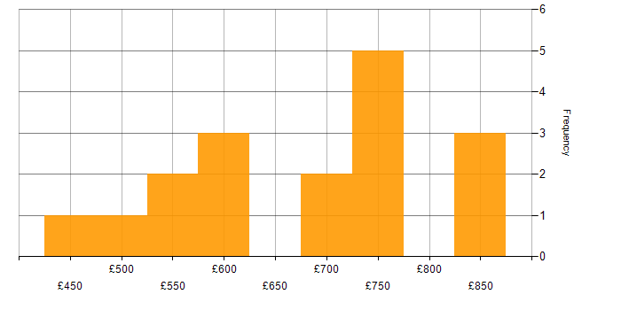 Daily rate histogram for CISM in Central London