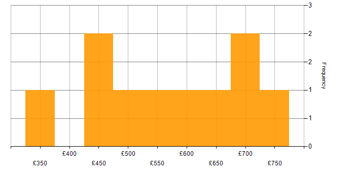 Daily rate histogram for Clean Code in Central London