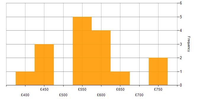 Daily rate histogram for Cloud Engineer in Central London