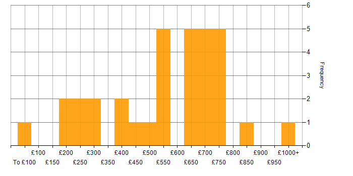 Daily rate histogram for Coaching in Central London