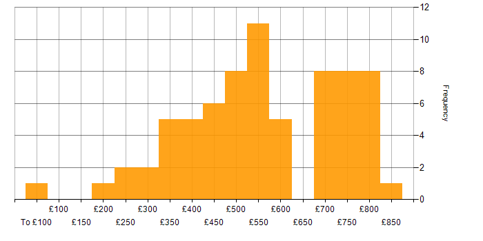 Daily rate histogram for Computer Science in Central London