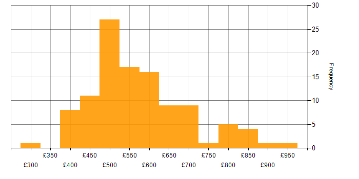 Daily rate histogram for Consultant in Central London