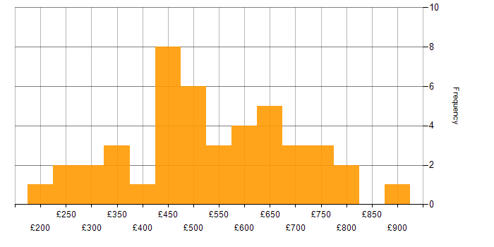 Daily rate histogram for Continuous Improvement in Central London