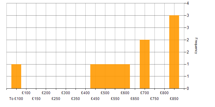 Daily rate histogram for CRISC in Central London