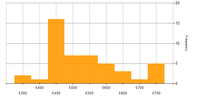Daily rate histogram for CSS in Central London
