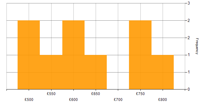 Daily rate histogram for CSS3 in Central London