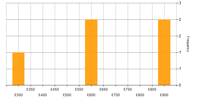 Daily rate histogram for Cyber Resilience in Central London