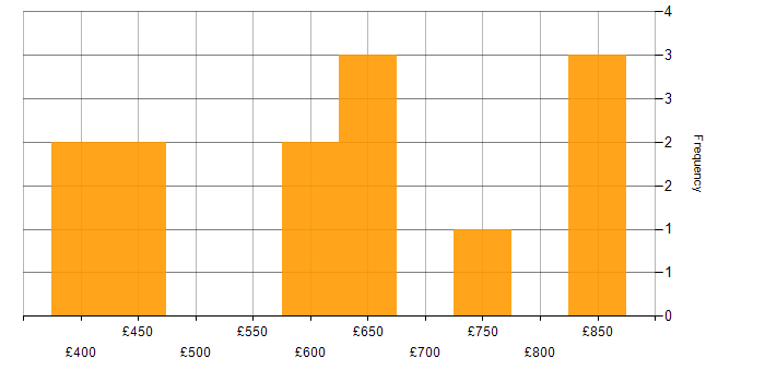 Daily rate histogram for Cyber Threat in Central London