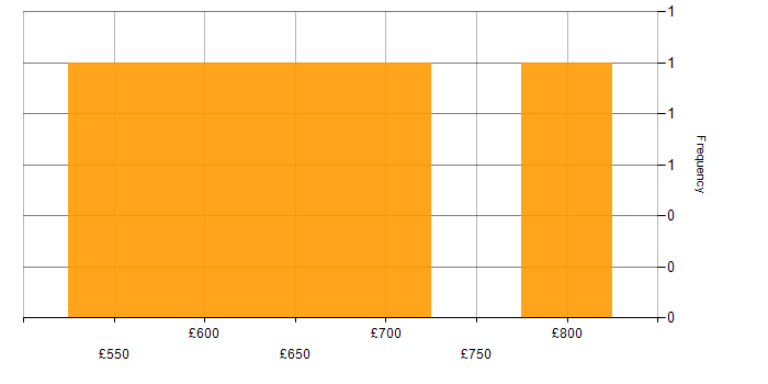 Daily rate histogram for CyberArk in Central London