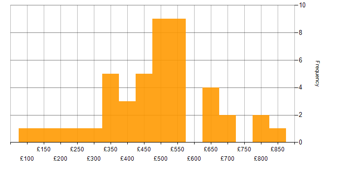 Daily rate histogram for Data Analysis in Central London