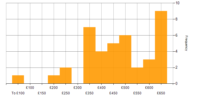 Daily rate histogram for Data Analyst in Central London