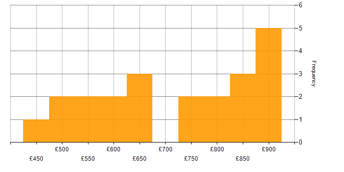 Daily rate histogram for Data Architecture in Central London