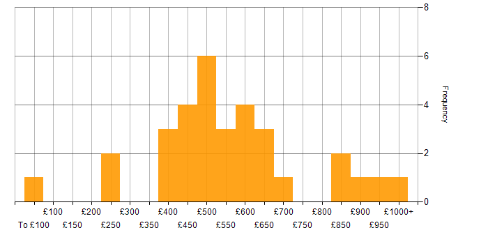 Daily rate histogram for Data Centre in Central London