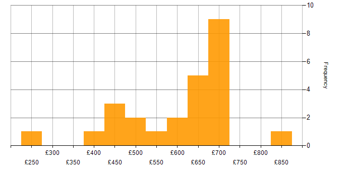 Daily rate histogram for Data Engineering in Central London