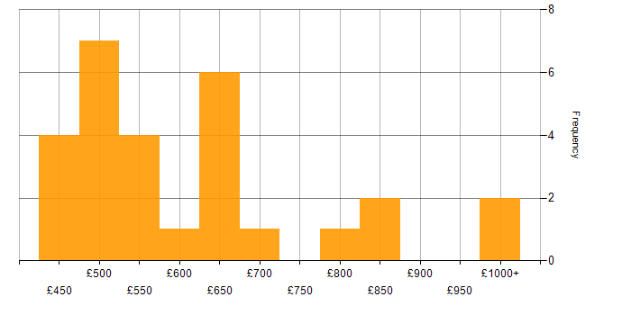 Daily rate histogram for Data Governance in Central London