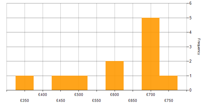 Daily rate histogram for Data Integration in Central London