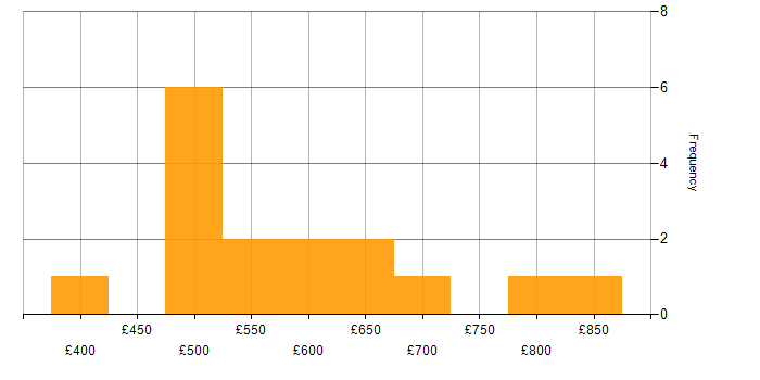 Daily rate histogram for Data Lake in Central London