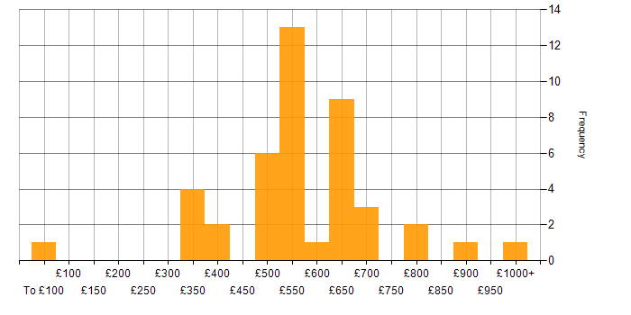 Daily rate histogram for Data Management in Central London