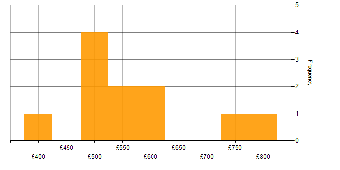 Daily rate histogram for Data Manager in Central London