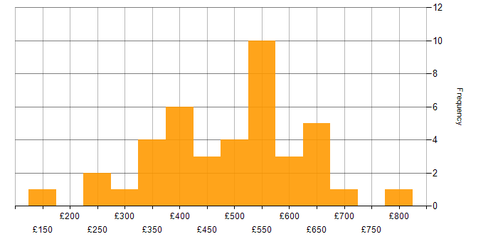 Daily rate histogram for Data Migration in Central London