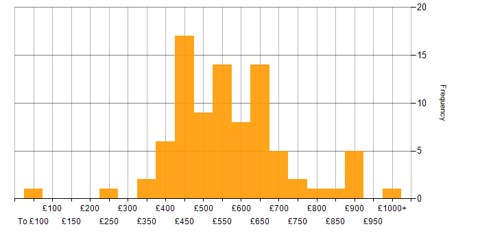 Daily rate histogram for Data Modelling in Central London