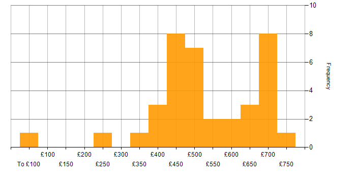 Daily rate histogram for Data Pipeline in Central London