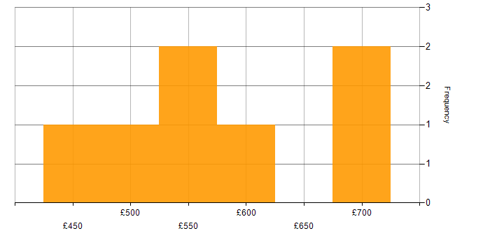 Daily rate histogram for Data Privacy in Central London