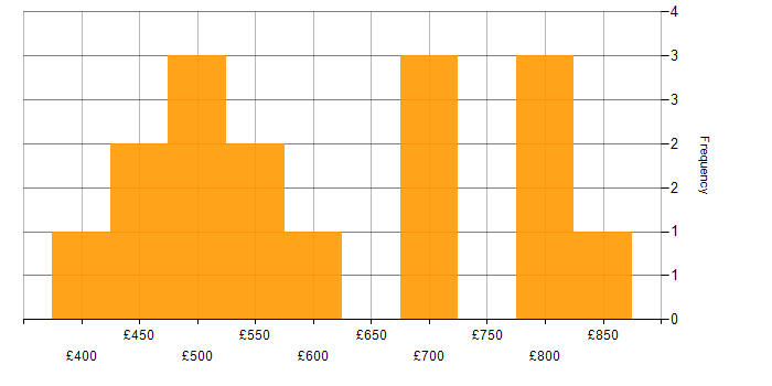 Daily rate histogram for Data Security in Central London