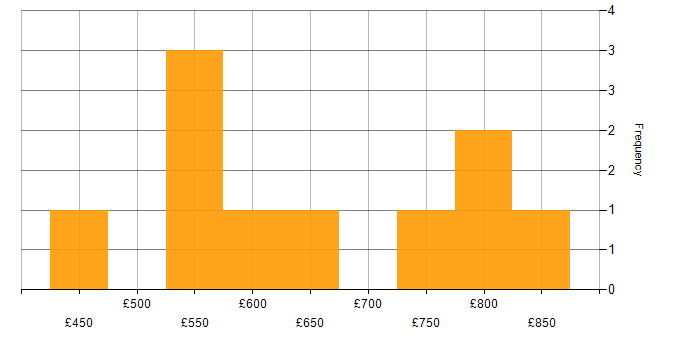 Daily rate histogram for Data Strategy in Central London