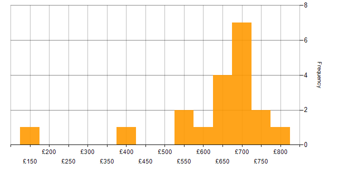 Daily rate histogram for Data Structures in Central London