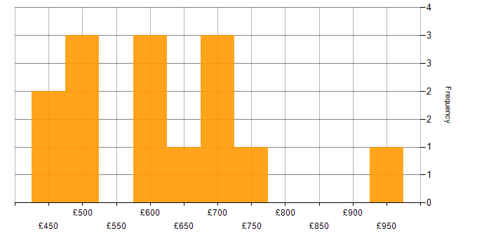 Daily rate histogram for Data Transformation in Central London