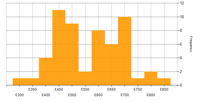 Daily rate histogram for Data Warehouse in Central London